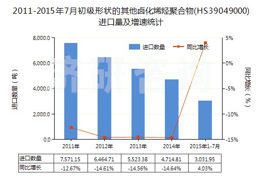 2011-2015年7月初級(jí)形狀的其他鹵化烯烴聚合物(HS39049000)進(jìn)口量及增速統(tǒng)計(jì)